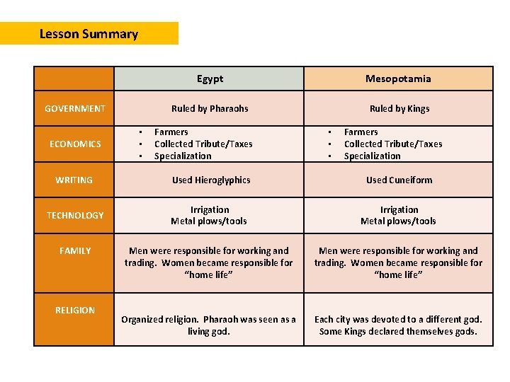 Lesson Summary GOVERNMENT ECONOMICS • • • Egypt Mesopotamia Ruled by Pharaohs Ruled by