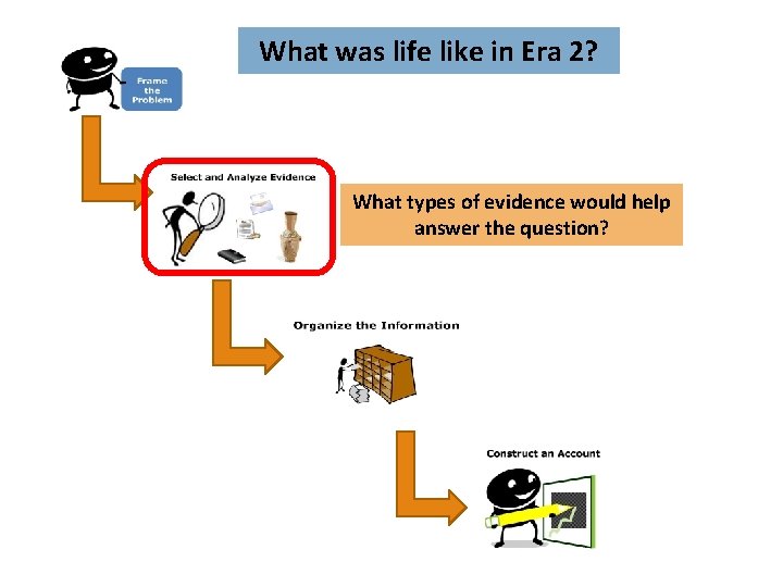 What was life like in Era 2? What types of evidence would help answer