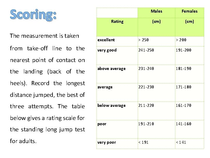 Scoring: The measurement is taken from take-off line to the Rating Males Females (cm)
