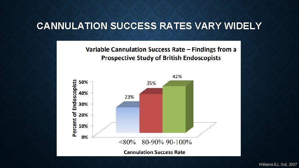 CANNULATION SUCCESS RATES VARY WIDELY Williams EJ, Gut, 2007 