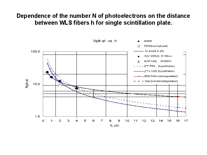 Dependence of the number N of photoelectrons on the distance between WLS fibers h