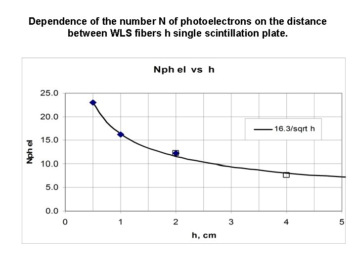 Dependence of the number N of photoelectrons on the distance between WLS fibers h