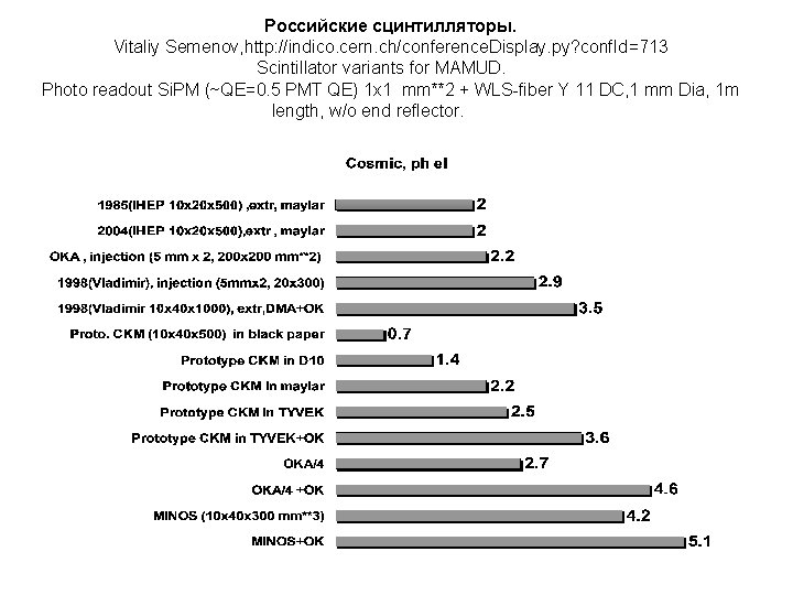 Российские сцинтилляторы. Vitaliy Semenov, http: //indico. cern. ch/conference. Display. py? conf. Id=713 Scintillator variants