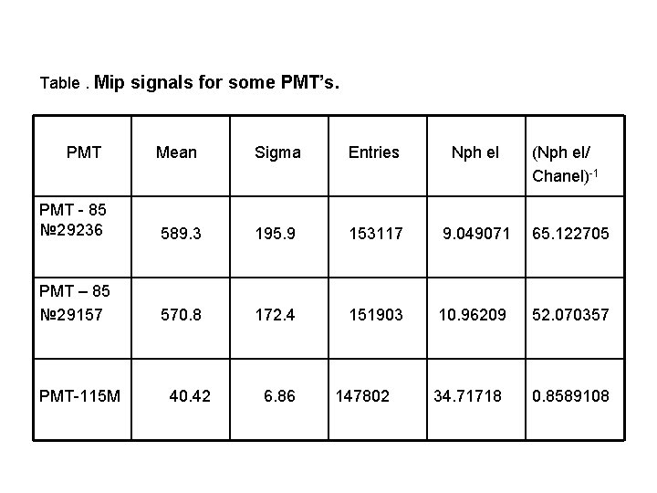 Table. Mip signals for some PMT’s. PMT Mean Sigma Entries Nph el PMT -