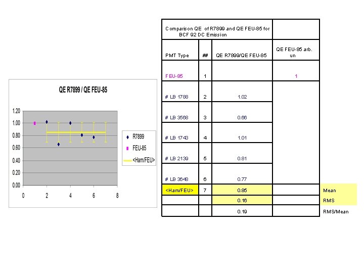 Comparison QE of R 7899 and QE FEU-85 for BCF 92 DC Emission QE