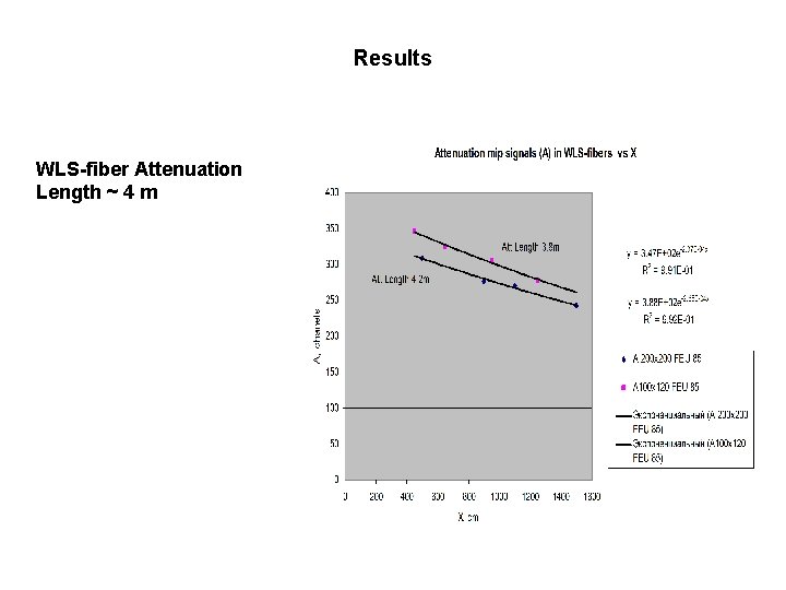 Results WLS-fiber Attenuation Length ~ 4 m 