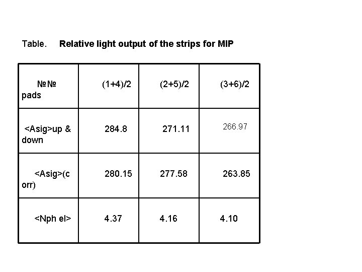 Table. Relative light output of the strips for MIP №№ pads (1+4)/2 (2+5)/2 (3+6)/2