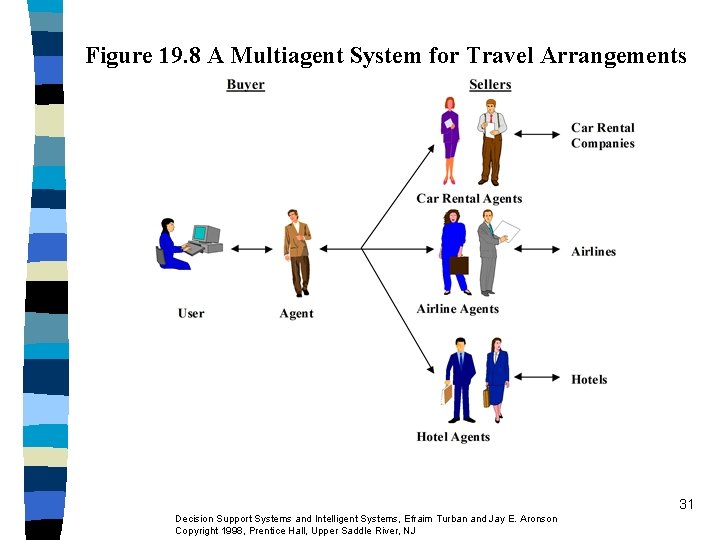 Figure 19. 8 A Multiagent System for Travel Arrangements 31 Decision Support Systems and Figure 19. 8 A Multiagent System for Travel Arrangements 31 Decision Support Systems and