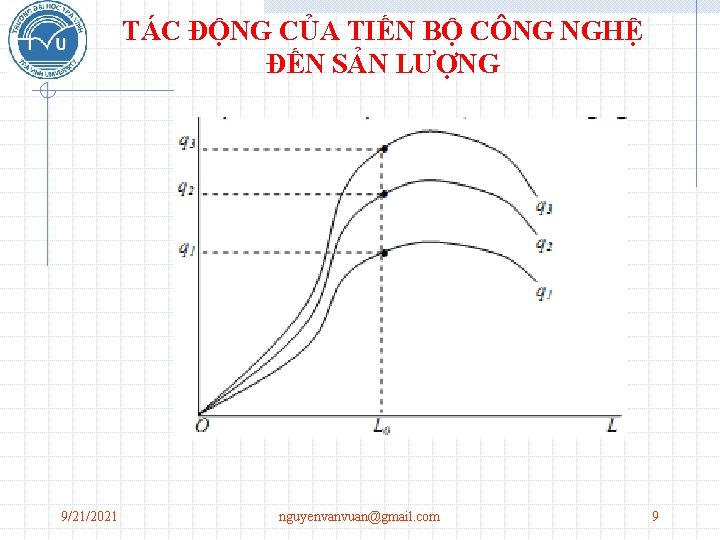 TÁC ĐỘNG CỦA TIẾN BỘ CÔNG NGHỆ ĐẾN SẢN LƯỢNG 9/21/2021 nguyenvanvuan@gmail. com 9