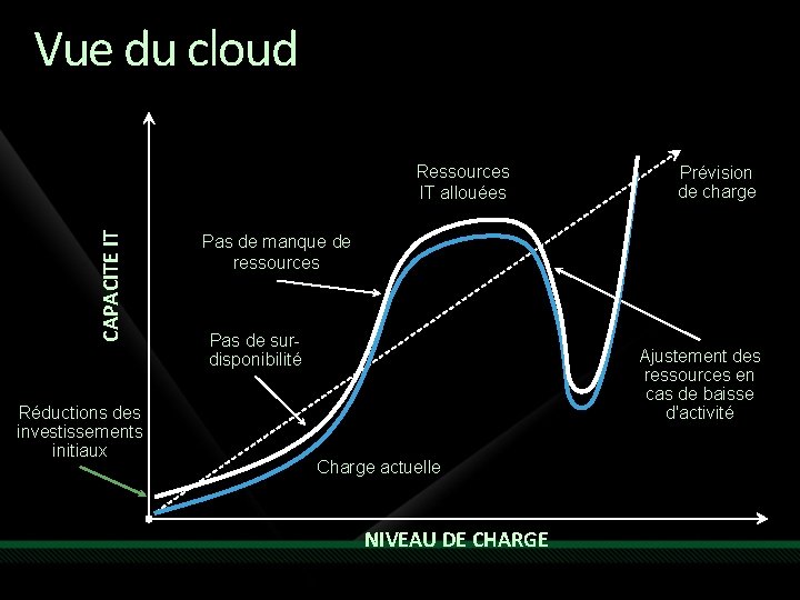 Vue du cloud CAPACITE IT Ressources IT allouées Réductions des investissements initiaux Prévision de