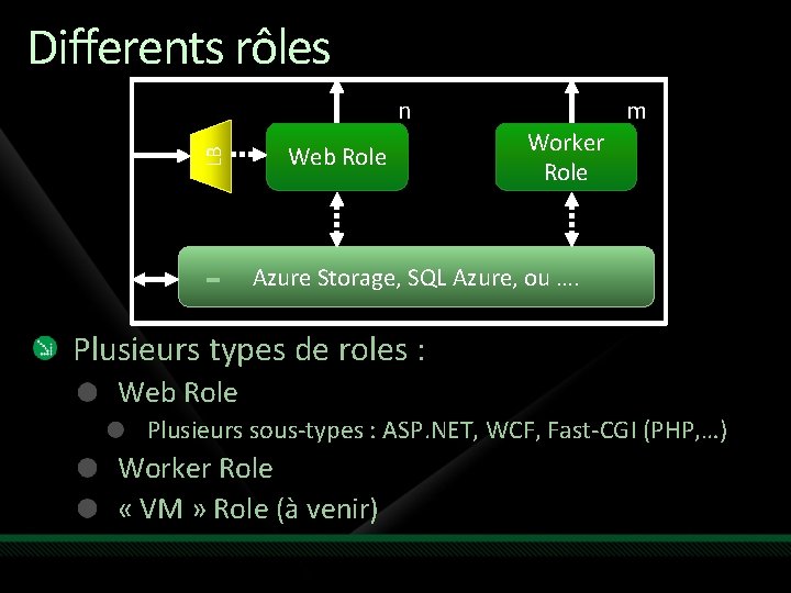 Differents rôles LB n Web Role m Worker Role Azure Storage, SQL Azure, ou