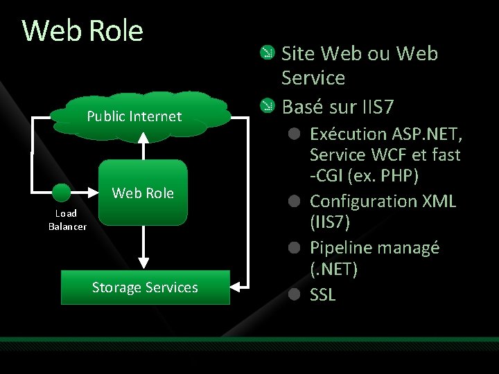 Web Role Public Internet Web Role Load Balancer Storage Services Site Web ou Web