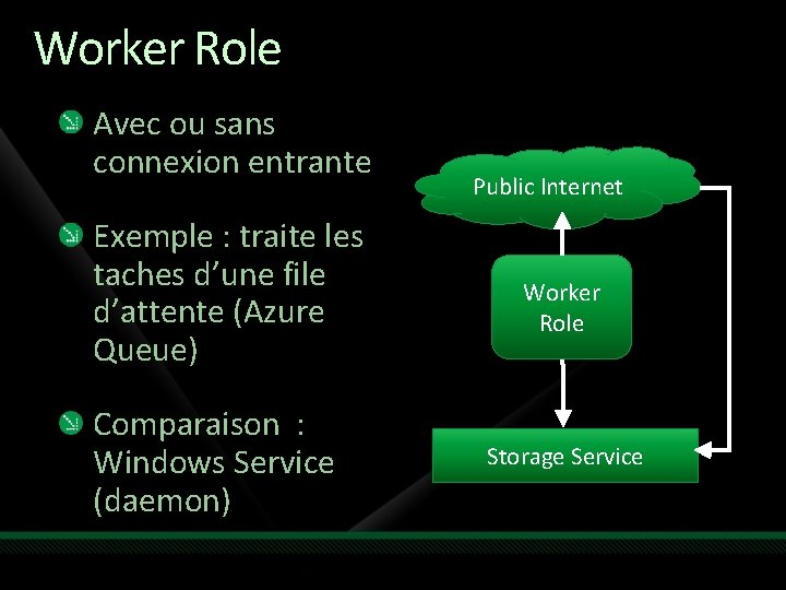 Worker Role Avec ou sans connexion entrante Exemple : traite les taches d’une file