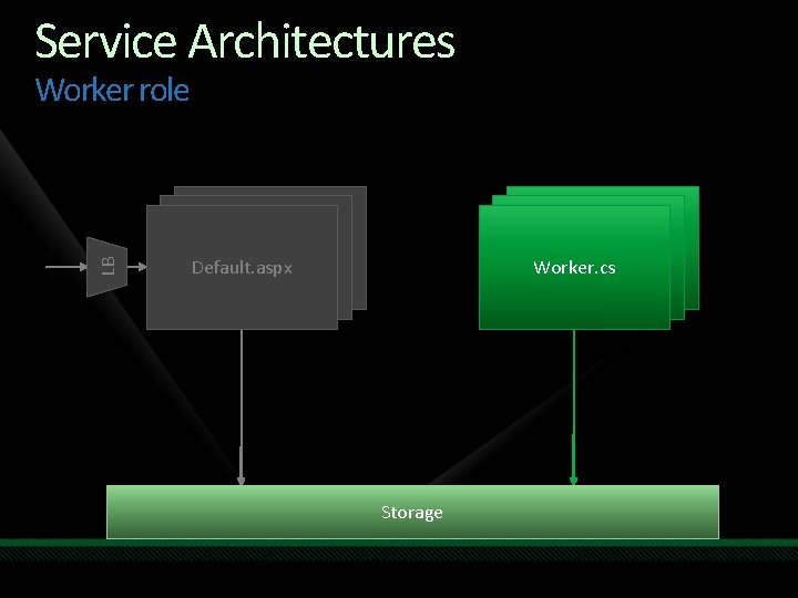 Service Architectures LB Worker role Default. aspx Worker. cs Storage 