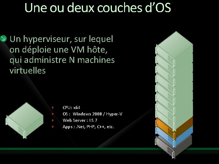 Une ou deux couches d’OS Un hyperviseur, sur lequel on déploie une VM hôte,