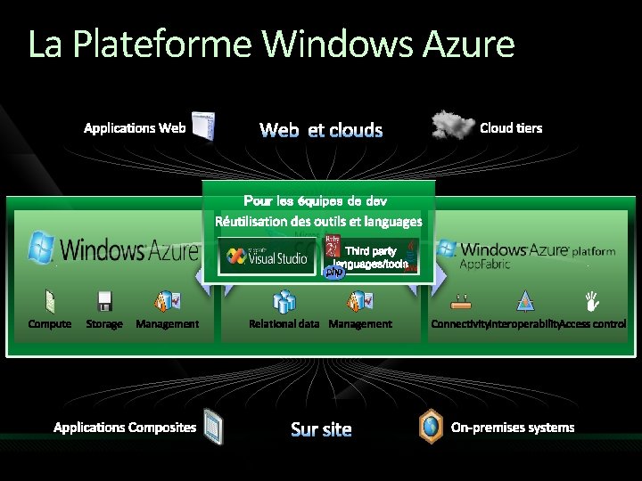 La Plateforme Windows Azure Web et clouds Sur site 