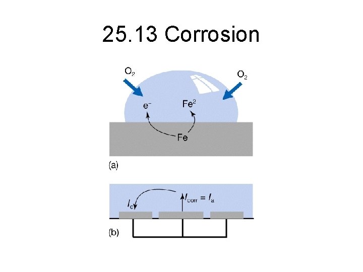 25. 13 Corrosion 