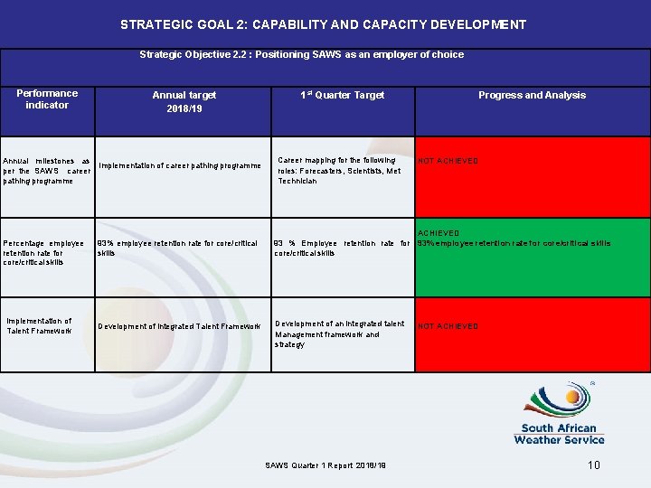 STRATEGIC GOAL 2: CAPABILITY AND CAPACITY DEVELOPMENT Strategic Objective 2. 2 : Positioning SAWS