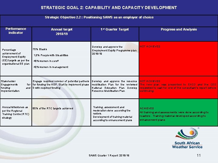 STRATEGIC GOAL 2: CAPABILITY AND CAPACITY DEVELOPMENT Strategic Objective 2. 2 : Positioning SAWS