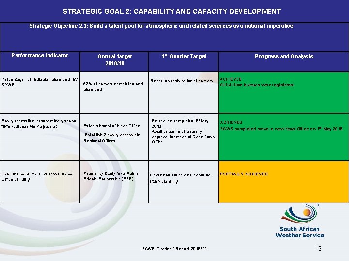 STRATEGIC GOAL 2: CAPABILITY AND CAPACITY DEVELOPMENT Strategic Objective 2. 3: Build a talent