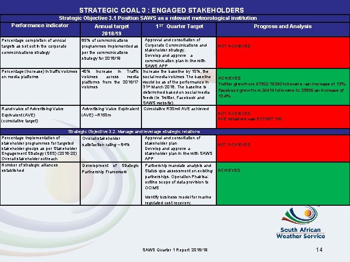 STRATEGIC GOAL 3 : ENGAGED STAKEHOLDERS Strategic Objective 3. 1 Position SAWS as a