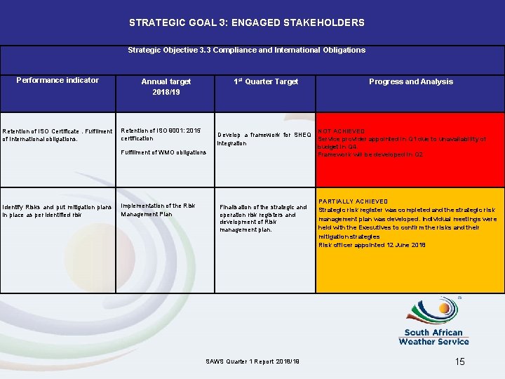 STRATEGIC GOAL 3: ENGAGED STAKEHOLDERS Strategic Objective 3. 3 Compliance and International Obligations Performance