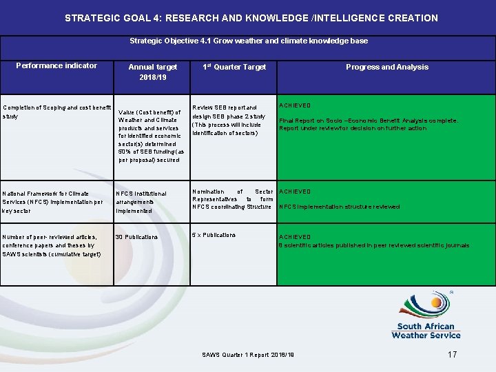 STRATEGIC GOAL 4: RESEARCH AND KNOWLEDGE /INTELLIGENCE CREATION Strategic Objective 4. 1 Grow weather