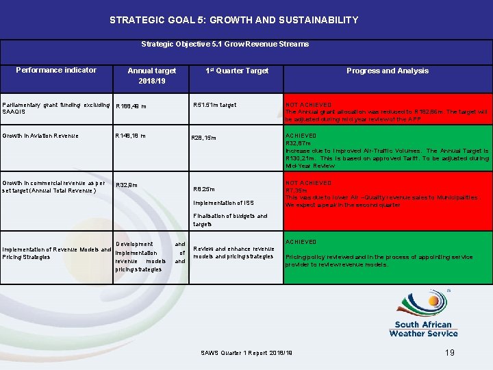 STRATEGIC GOAL 5: GROWTH AND SUSTAINABILITY Strategic Objective 5. 1 Grow Revenue Streams Performance