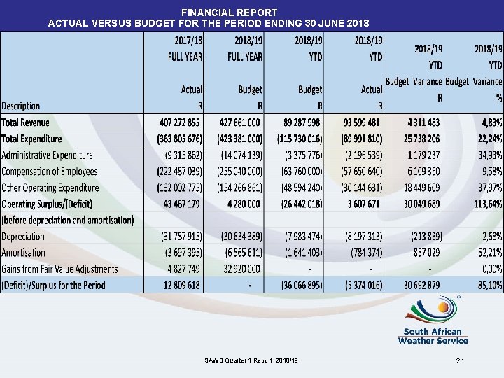 FINANCIAL REPORT ACTUAL VERSUS BUDGET FOR THE PERIOD ENDING 30 JUNE 2018 SAWS Quarter