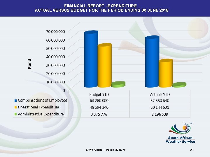 FINANCIAL REPORT –EXPENDITURE ACTUAL VERSUS BUDGET FOR THE PERIOD ENDING 30 JUNE 2018 SAWS