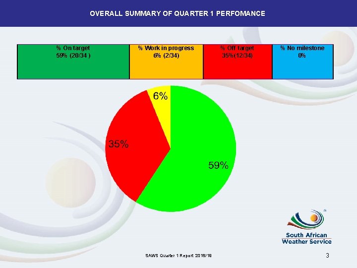 OVERALL SUMMARY OF QUARTER 1 PERFOMANCE % On target 59% (20/34 ) % Work
