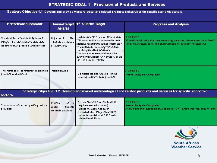 STRATEGIC GOAL 1 : Provision of Products and Services Strategic Objective 1. 1 Develop