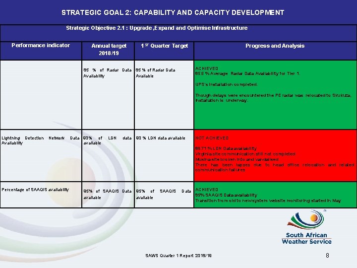 STRATEGIC GOAL 2: CAPABILITY AND CAPACITY DEVELOPMENT Strategic Objective 2. 1 : Upgrade ,