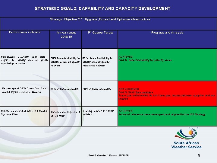 STRATEGIC GOAL 2: CAPABILITY AND CAPACITY DEVELOPMENT Strategic Objective 2. 1 : Upgrade ,