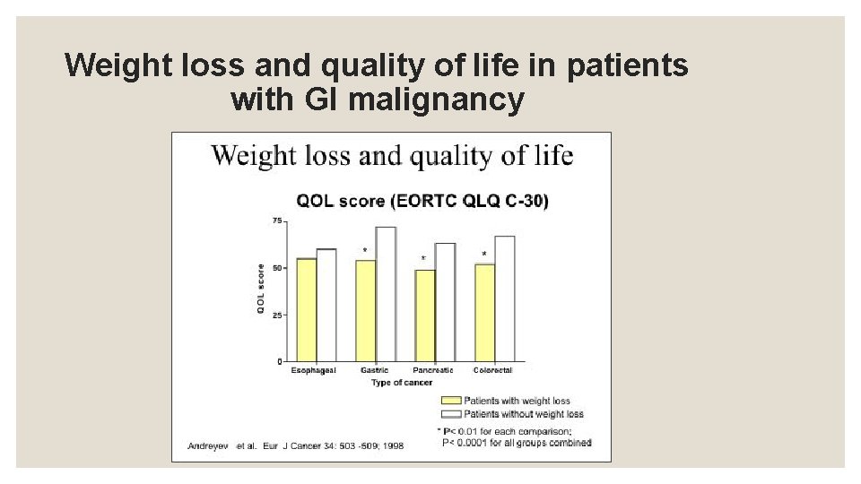 Weight loss and quality of life in patients with GI malignancy 
