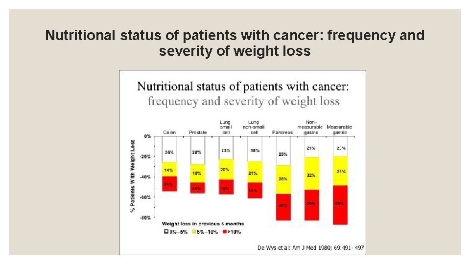 Nutritional status of patients with cancer: frequency and severity of weight loss 