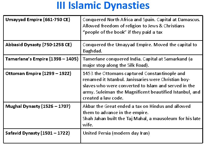 III Islamic Dynasties Umayyad Empire (661 -750 CE) Conquered North Africa and Spain. Capital