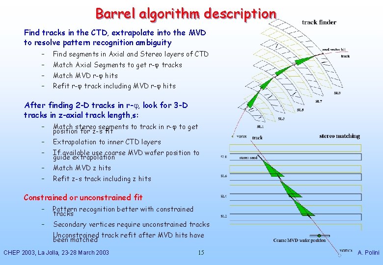 Barrel algorithm description Find tracks in the CTD, extrapolate into the MVD to resolve