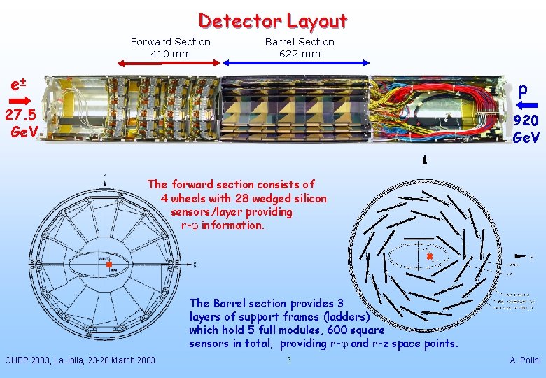 Detector Layout Forward Section 410 mm Barrel Section 622 mm e± p 27. 5
