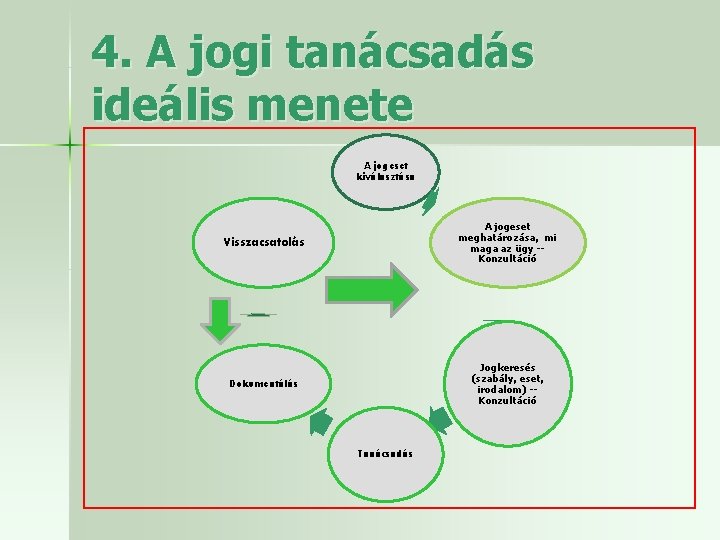 4. A jogi tanácsadás ideális menete A jogeset kiválasztása Visszacsatolás A jogeset meghatározása, mi