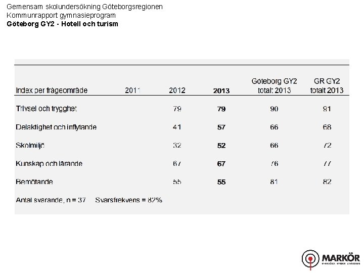 Gemensam skolundersökning Göteborgsregionen Kommunrapport gymnasieprogram Göteborg GY 2 - Hotell och turism 