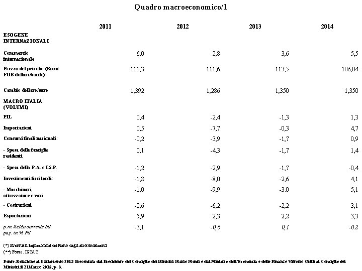 Quadro macroeconomico/1 2012 2013 2014 ESOGENE INTERNAZIONALI Commercio internazionale 6, 0 2, 8 3,