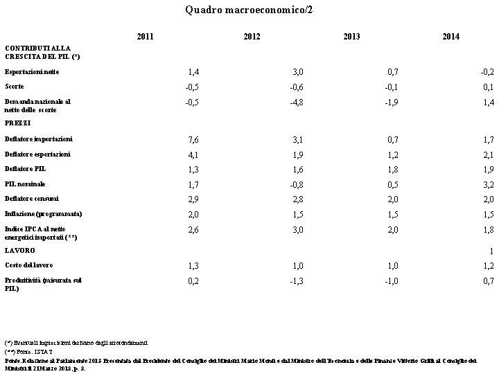 Quadro macroeconomico/2 2011 2012 2013 2014 CONTRIBUTI ALLA CRESCITA DEL PIL (*) Esportazioni nette