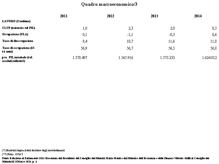 Quadro macroeconomico/3 2011 2012 2013 2014 LAVORO (Continua) CLUP (misurato sul PIL) 1, 0