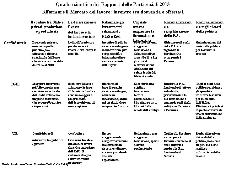 Quadro sinottico dei Rapporti delle Parti sociali 2013 Riformare il Mercato del lavoro: incontro