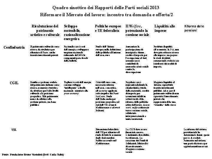 Quadro sinottico dei Rapporti delle Parti sociali 2013 Riformare il Mercato del lavoro: incontro