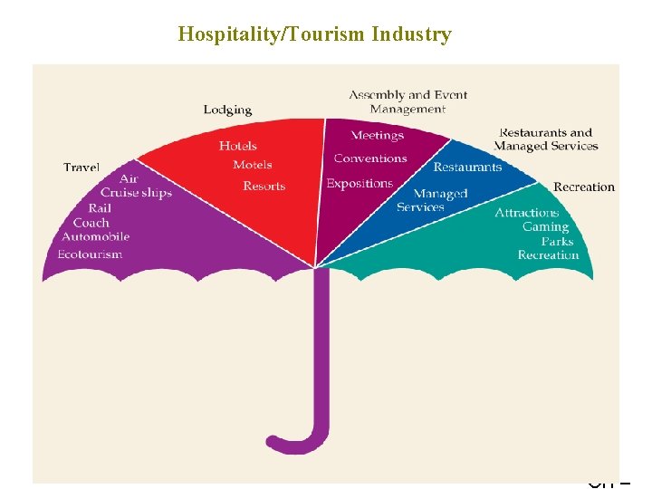 Hospitality/Tourism Industry OH – 