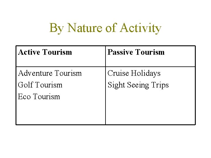 By Nature of Activity Active Tourism Passive Tourism Adventure Tourism Golf Tourism Eco Tourism
