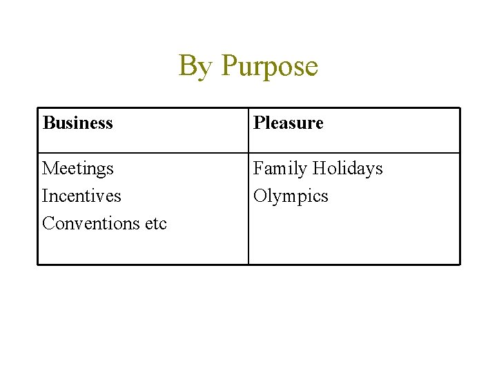 By Purpose Business Pleasure Meetings Incentives Conventions etc Family Holidays Olympics 