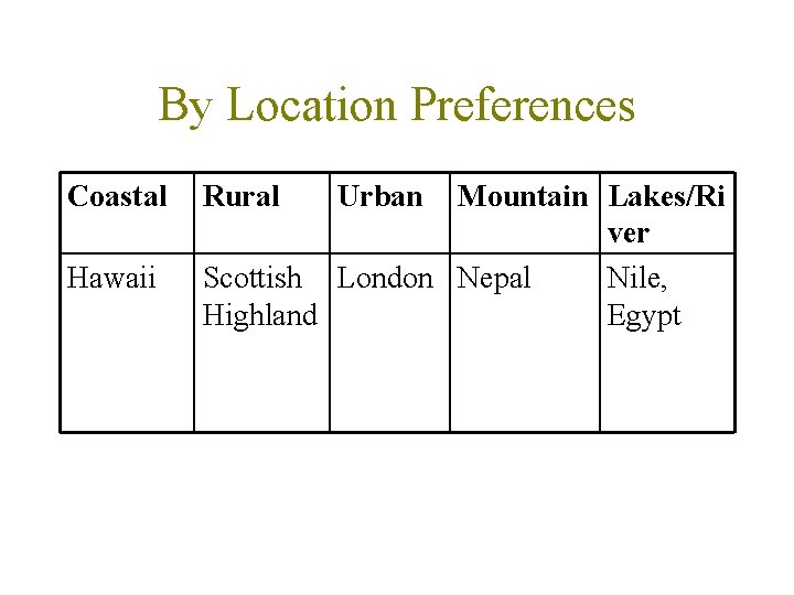 By Location Preferences Coastal Hawaii Rural Urban Mountain Lakes/Ri ver Scottish London Nepal Nile,